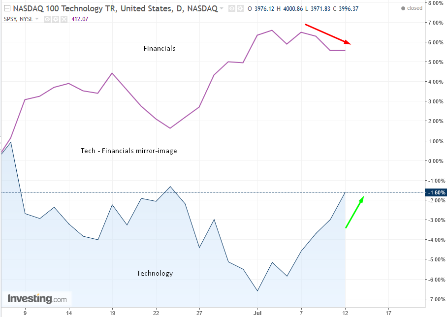 NASDAQ 100 Tech:SPX Financials Daily