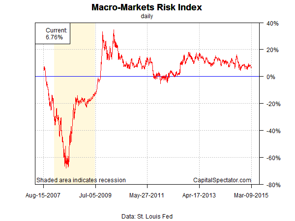 Macro Markets Risk Index 2007-Present