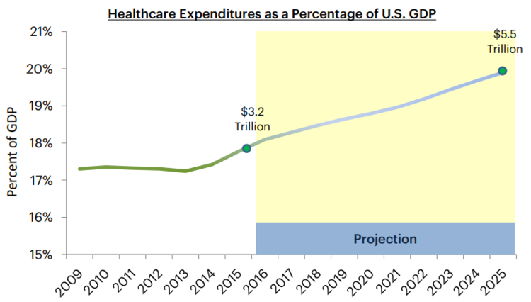 Healthcare Ecpenditures As A Percentage Of US GDP
