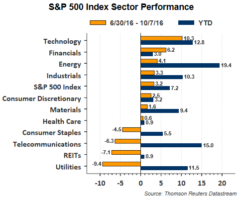 S&P 500 Index Sector Performance