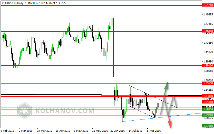 GBP/USD Daily Previous Forecast Chart