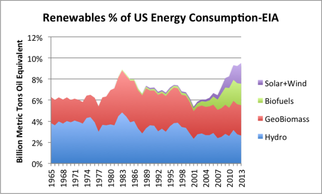 Renewables are percentage of US energy consumption, using EIA data