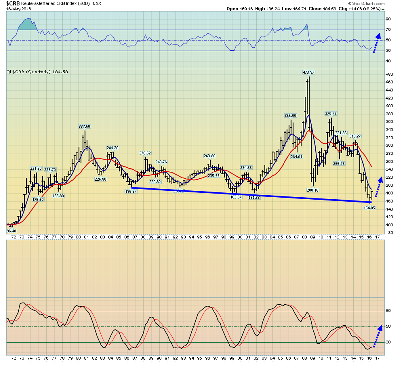 CRB Quarterly Chart