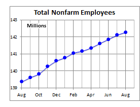 Total Nonfarm Employees Chart