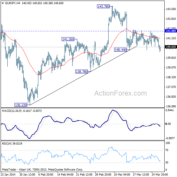 EUR/JPY H4