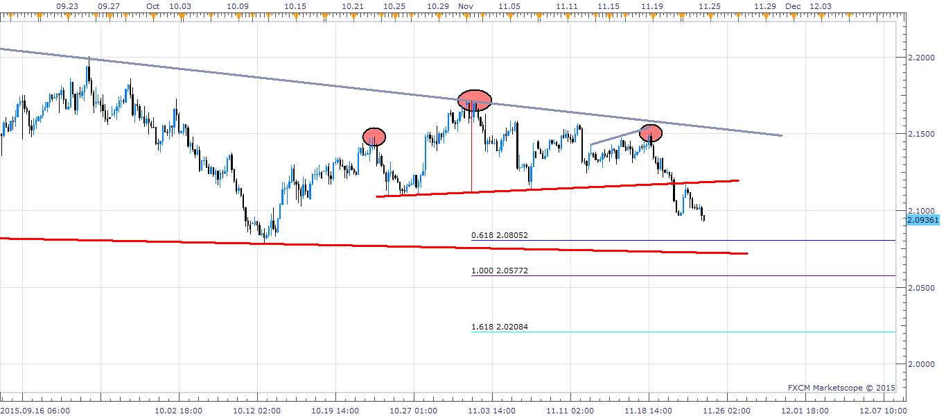 GBP/AUD 4-Hour Chart