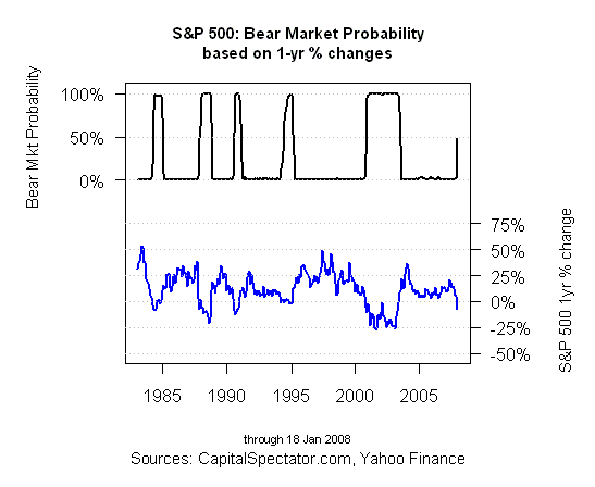 S&P 500 Bear Market Probablility - 1-Yr % Change