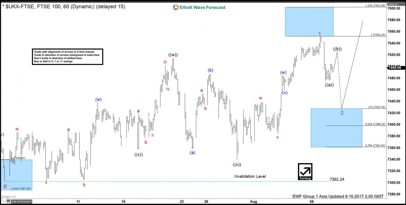 FTSE Hour Chart