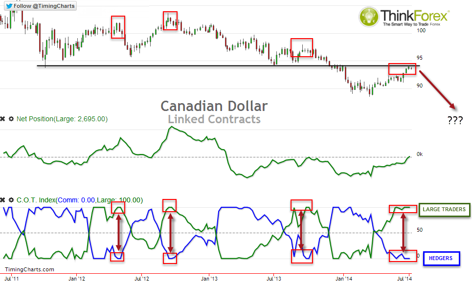 Candian Dollar Overview