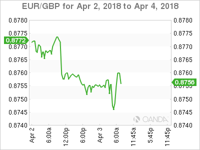 EUR/GBP for Apr 2 - 4, 2018