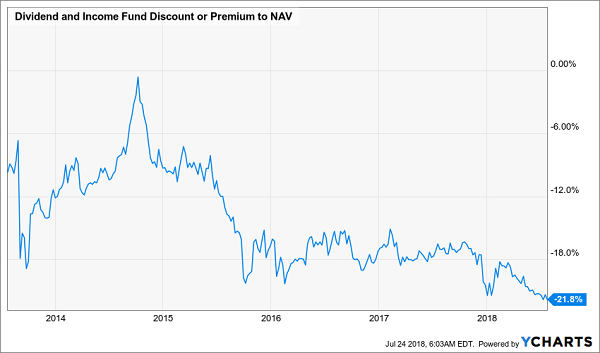 Dividend And Income Fund Discount