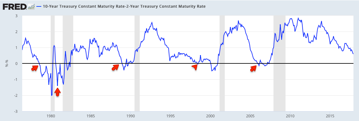 10- Year Treasury Cinstant Maturity Rate 2-Year