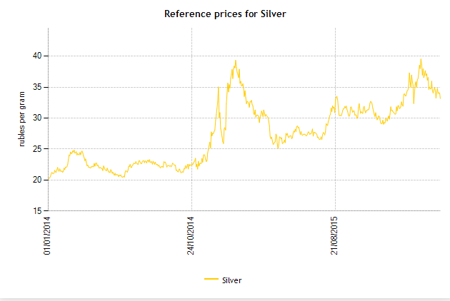 Reference pricing. Девальвация доллара график. Девальвация рубля график. График золота к рублю за 20 лет. Обесценивание доллара за 100 лет.