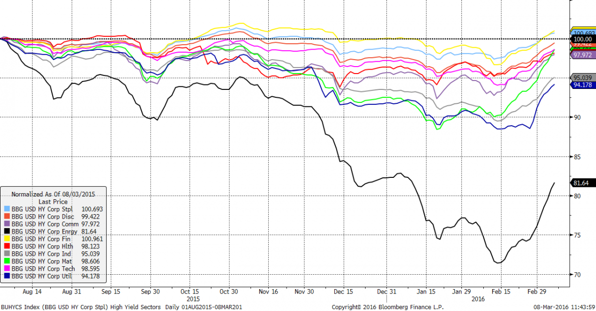 High Yield Corporate Spreads by Sector 2014-2016