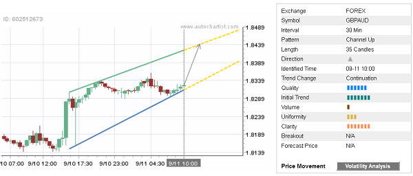 GBPAUD 35 Candles