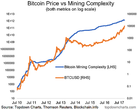 Bitcoin Price Vs Mining Complexity 2010-2017