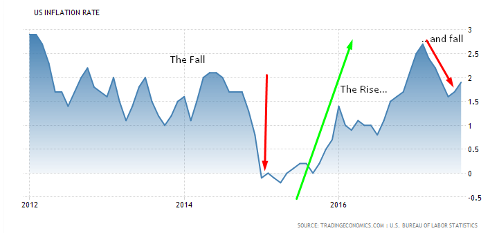 US Inflation Rage 2012-2017