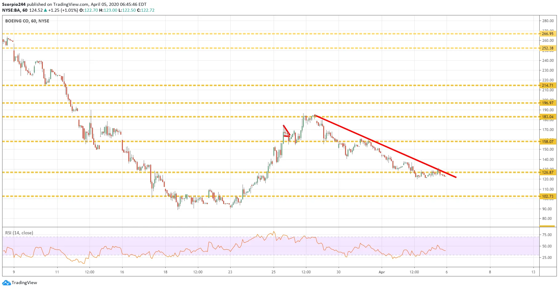 Boeing Co Chart