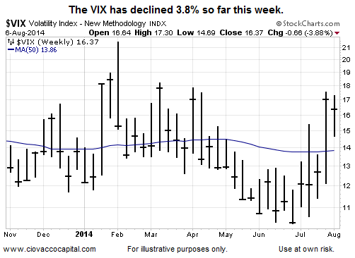 VIX Weekly