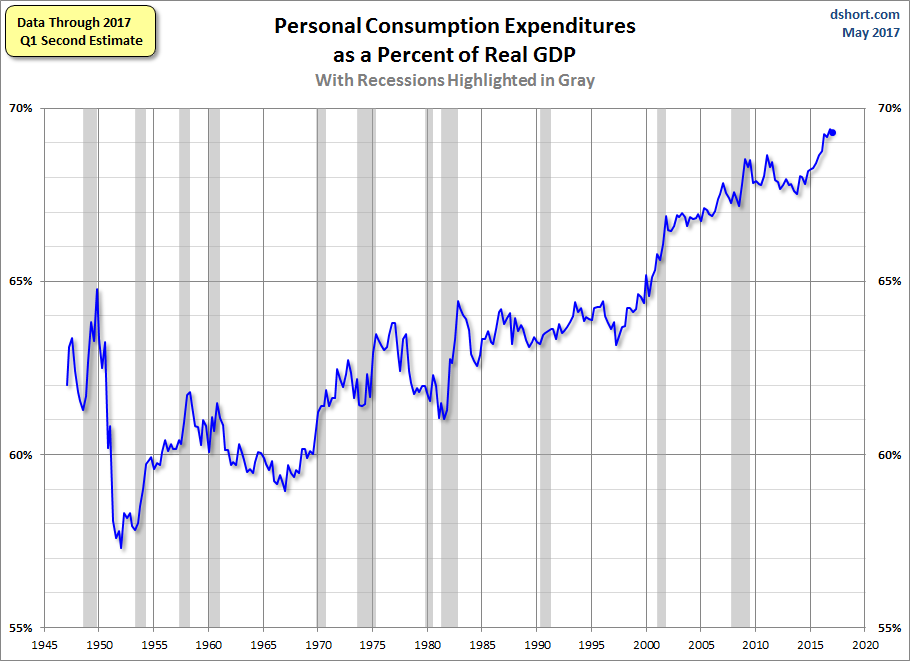 Personal Consumption And GDP