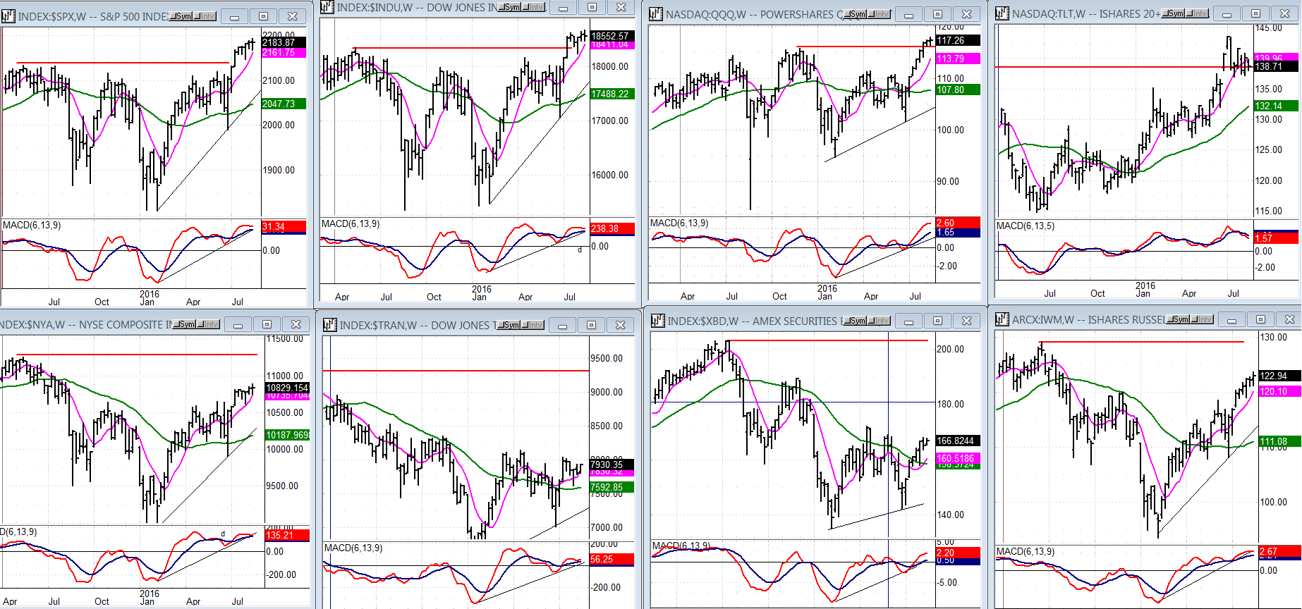 Some Leading & Confirming Indexes