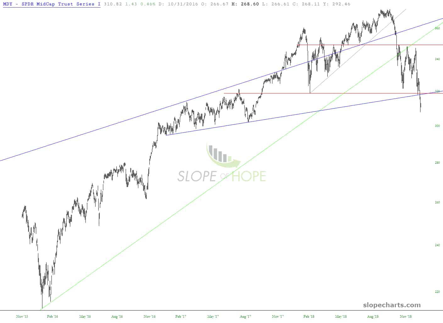 SPDR S&P MidCap 400: Failed Trendline And A Head-And-Shoulders