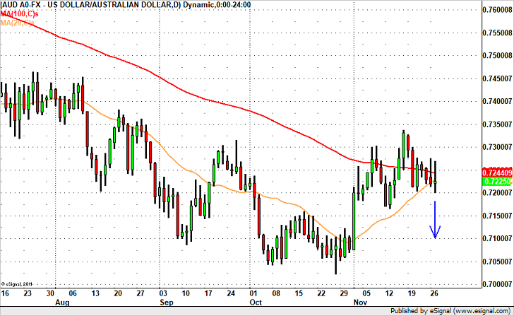 豪ドル/米ドル（AUD/USD）チャート