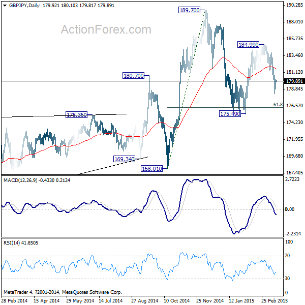 GBP/JPY Daily Chart