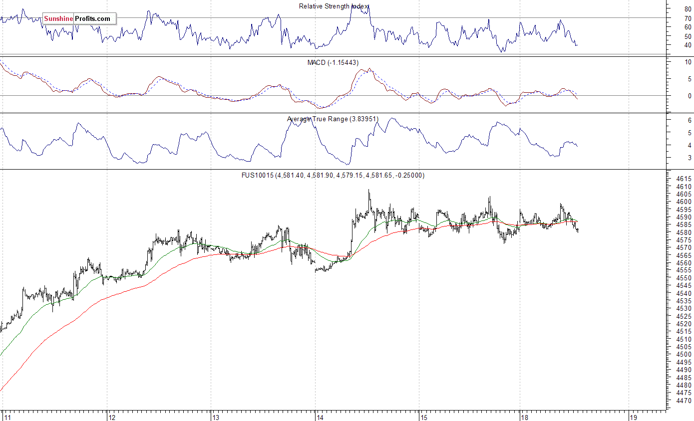 S&P 500 Average Tru Range 3.83957