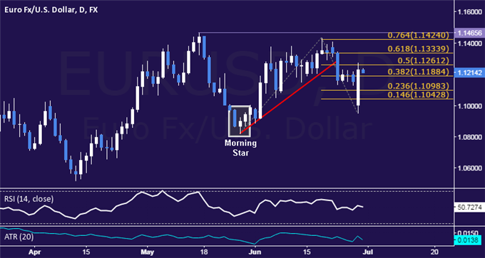 EUR/USD Technical Analysis: From April 2015