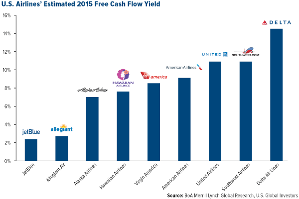 US Airlines Estimated 2015 Cash Flow Yield