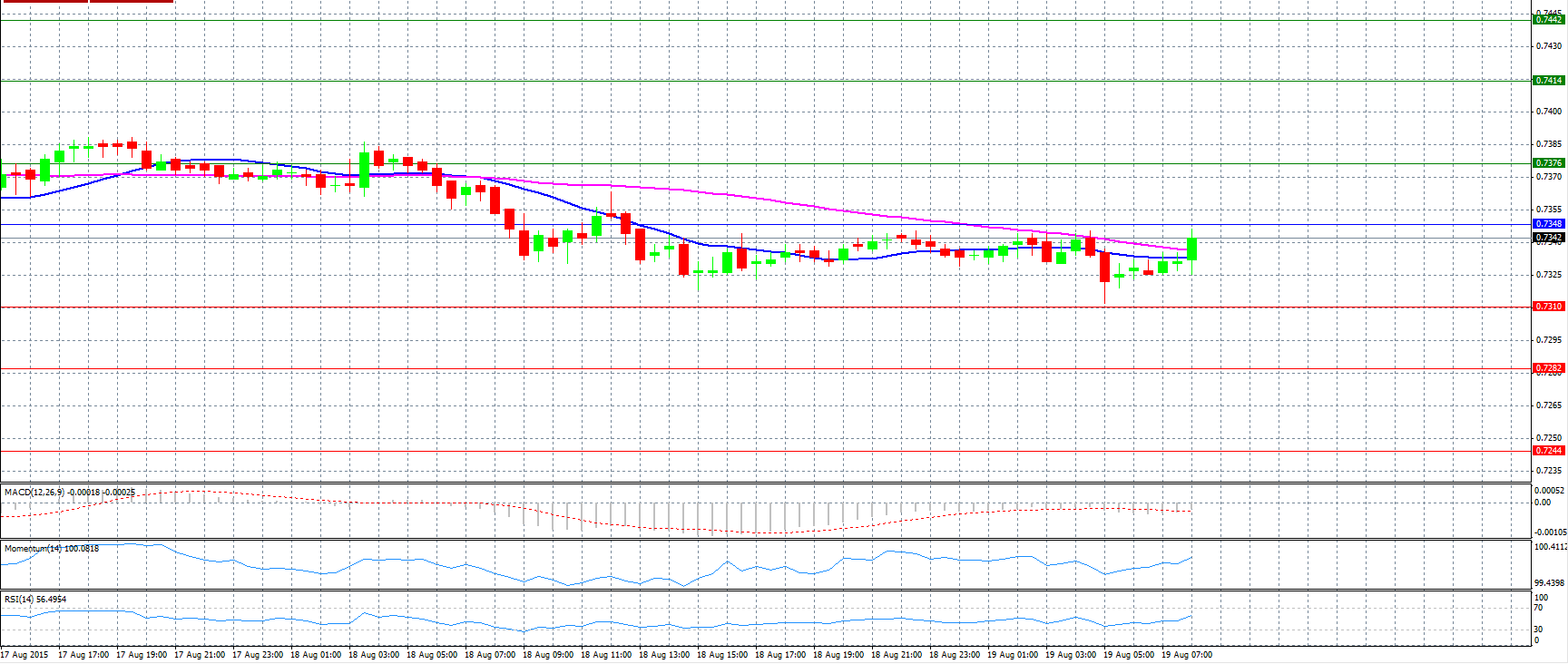 AUD/USD Chart