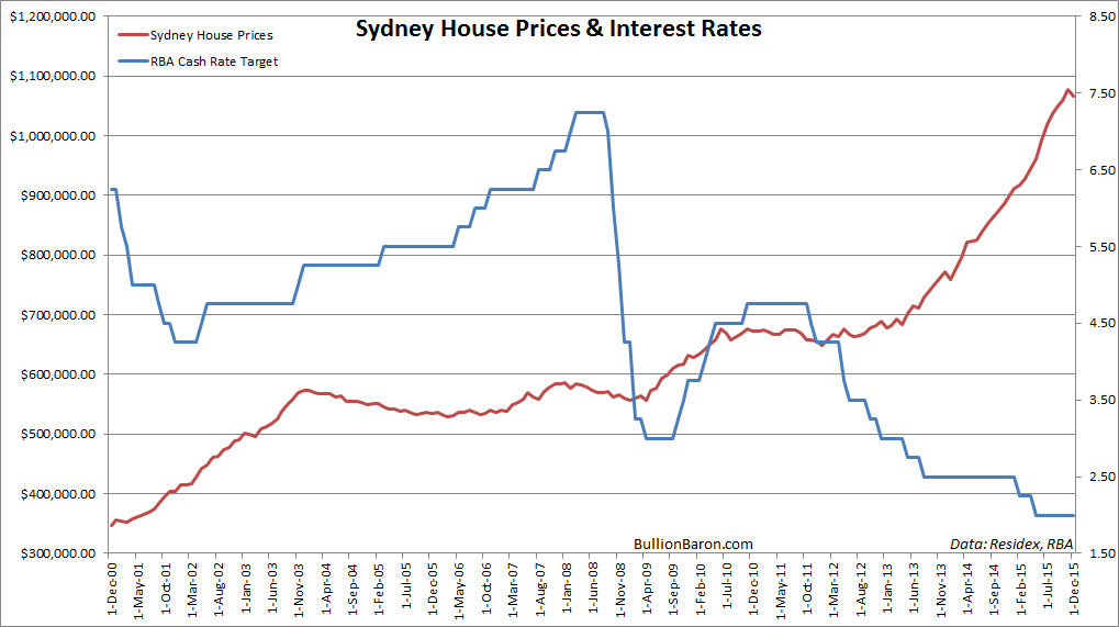 Sydney House Prices and Interest Rates 2000-2016