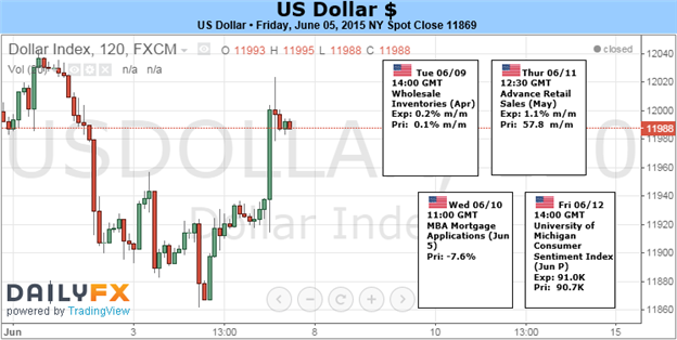 US Dollar 120 Minute Chart
