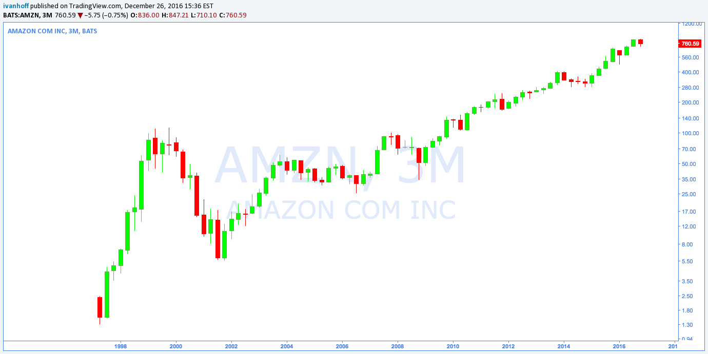 AMZN 3 Minute Chart