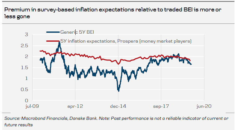 Premium In Survey-Based Inflation Expectations