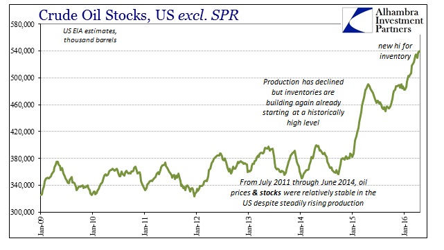 WTI Crude Inventory