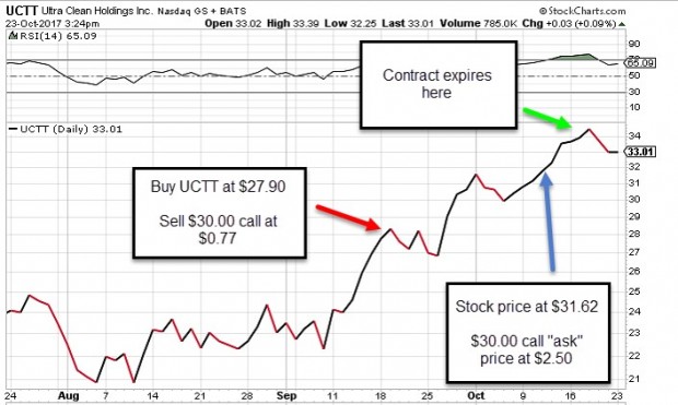 Price Chart of UCTT Trade