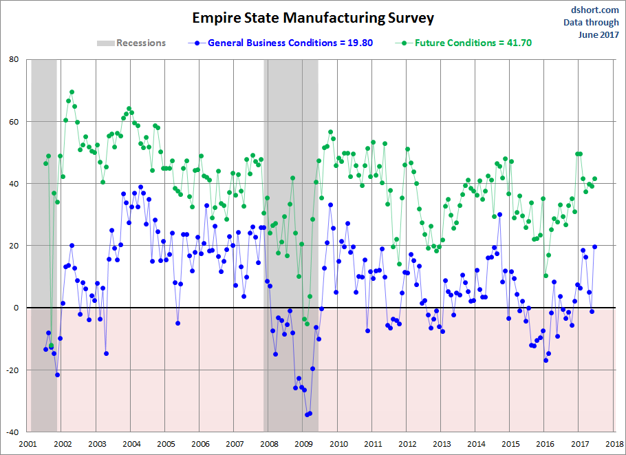 Empire State Manufacturing- Current and Future Conditions