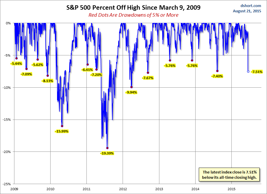 S&P 500 Drawdowns Chart