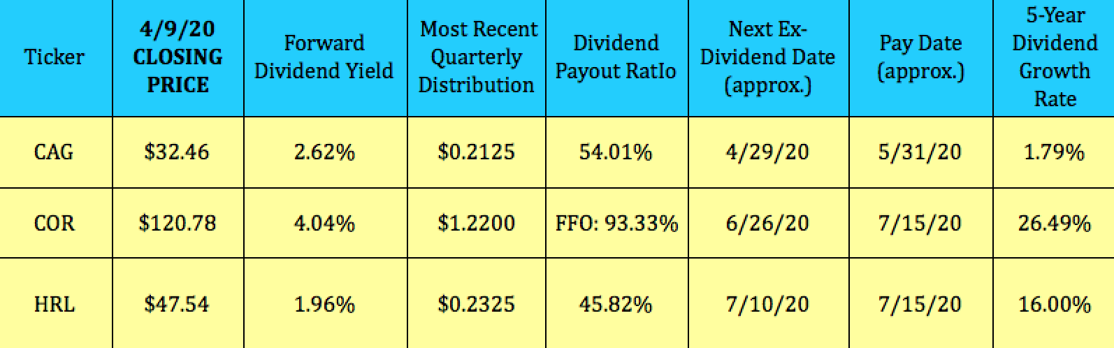 CAG-Dividend Yield