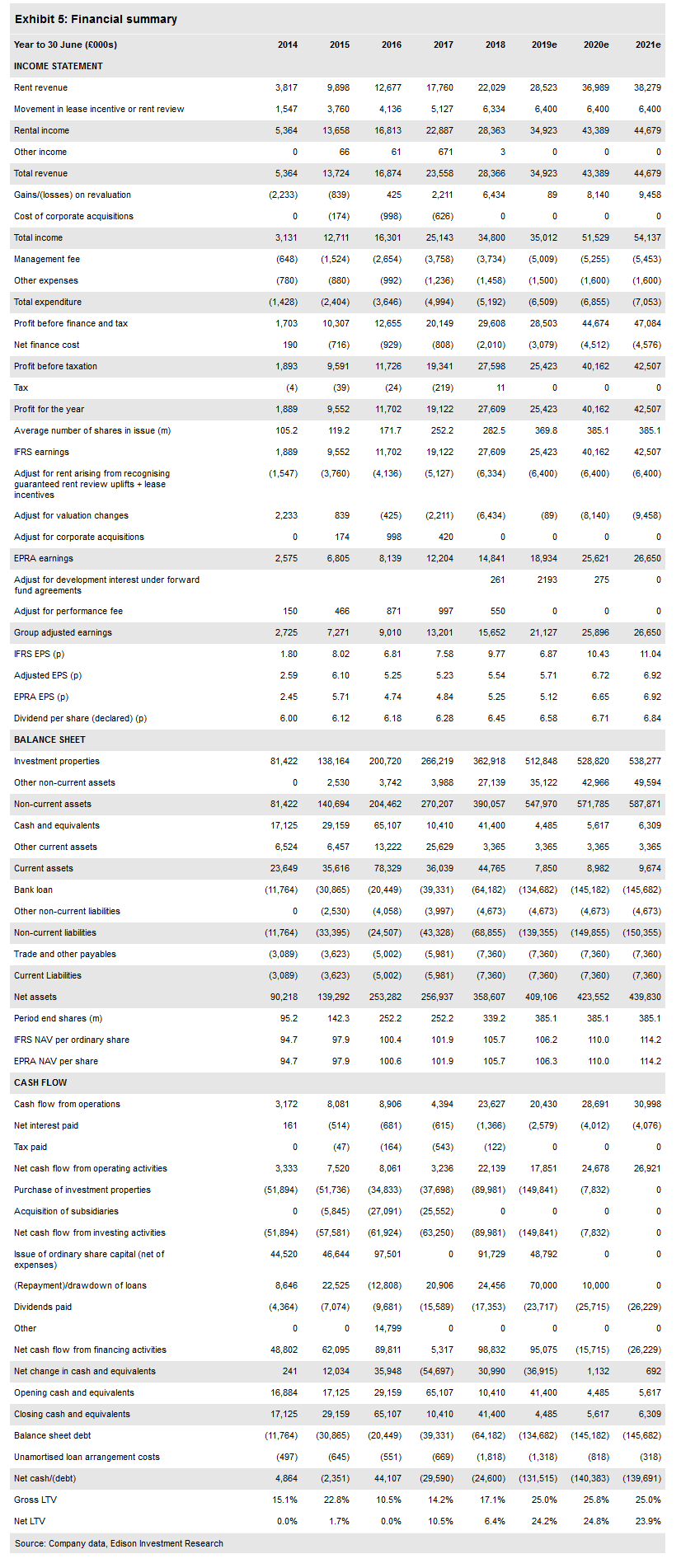 Financial Summary