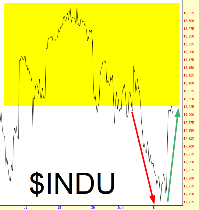 INDU Chart