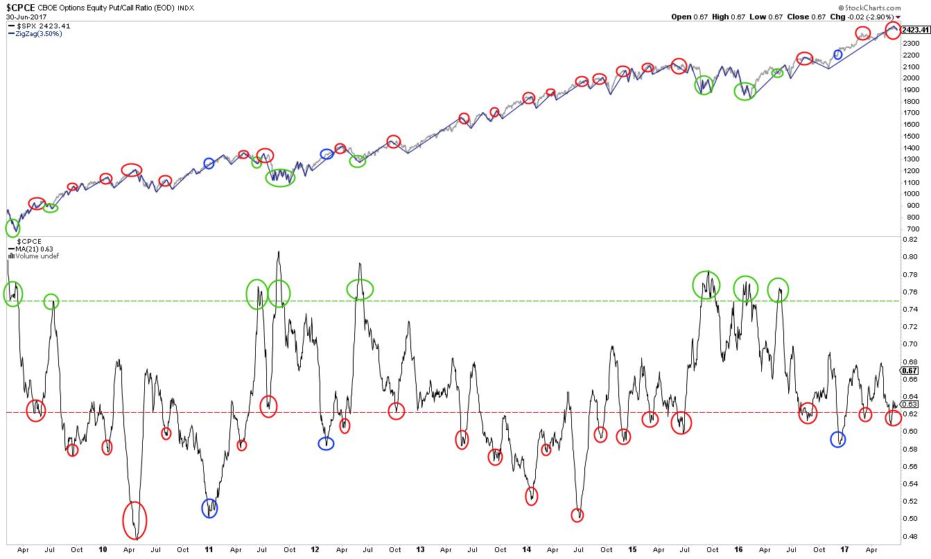 Equity Put/Call Ratio vs SPX 2009-2017