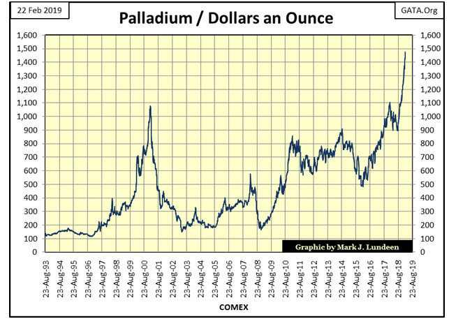 Palladium-Dollars An Ounce