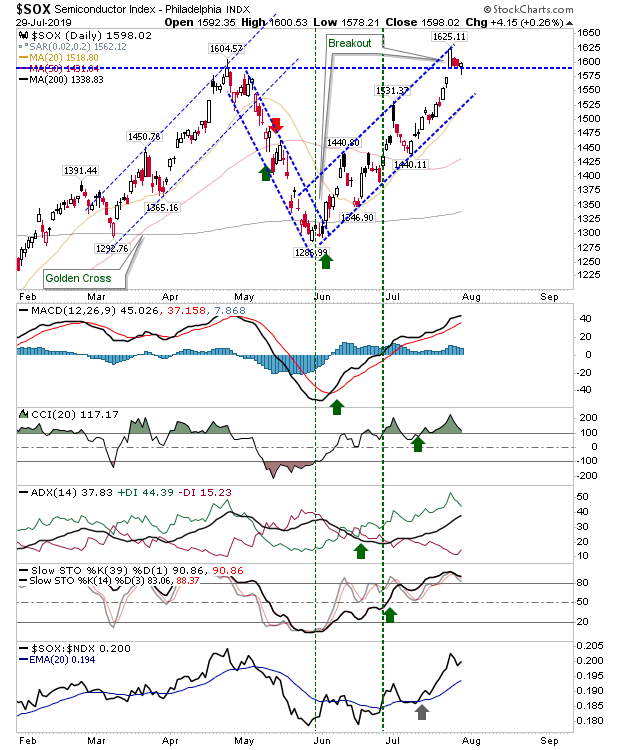 SOX Daily Chart