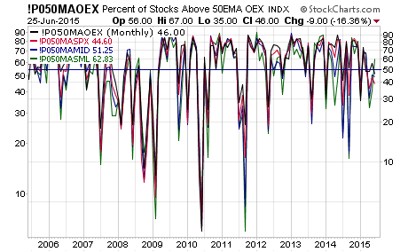 % Stocks Above 50DMA Monthly 2005-2015