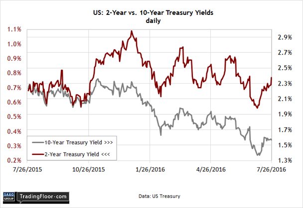 US 2-Year Vs 10 Year Treasury Daily