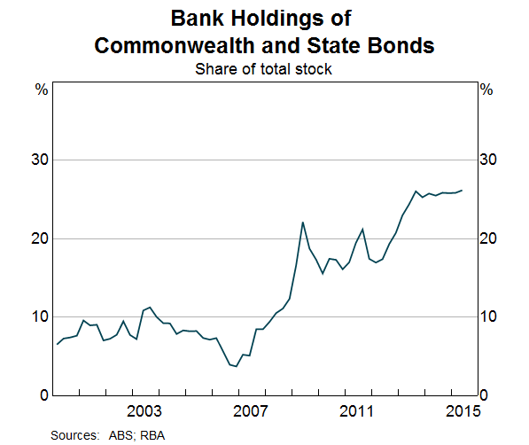 Bank Holdings of Commonwealth and State Bonds