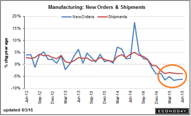 Manufacturing: New Orders and Shipments